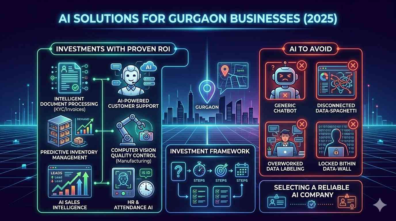 AI Solutions for Gurgaon Businesses: What's Actually Worth Investing In (2026)